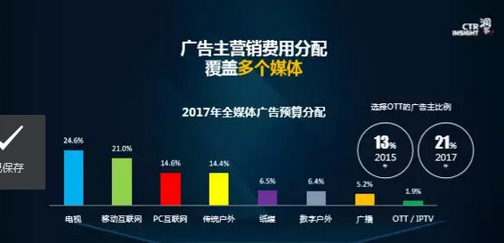 2018中國(guó)廣告市場(chǎng)趨勢(shì)分析 OTT行業(yè)上升潛力獲得認(rèn)可